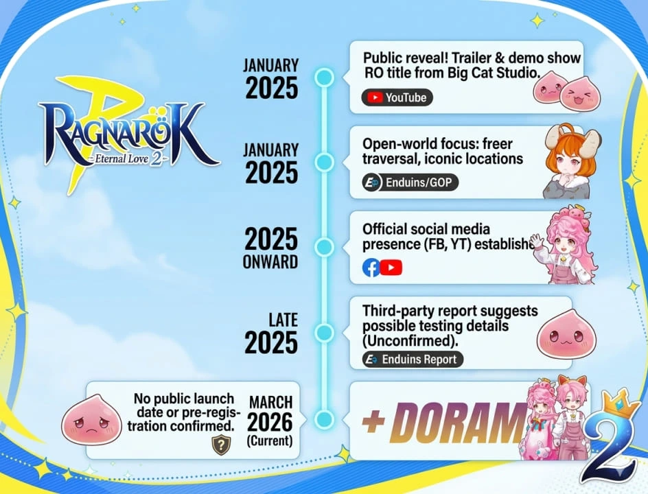Ragnarok News Timeline Ragnarok Eternal Love 2 news timeline with dated reveal and testing checkpoints