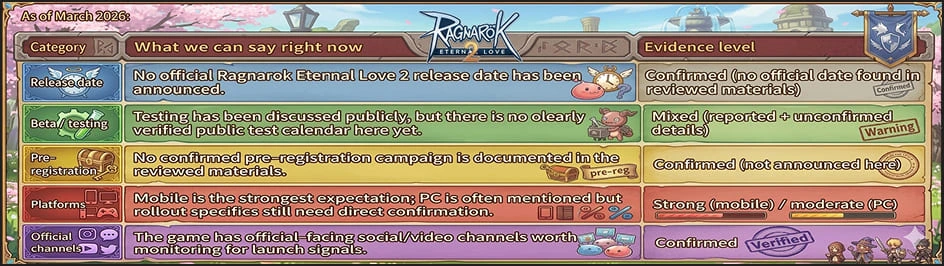 Release Status Overview Ragnarok Eternal Love 2 release date status card showing confirmed reported and unconfirmed signals