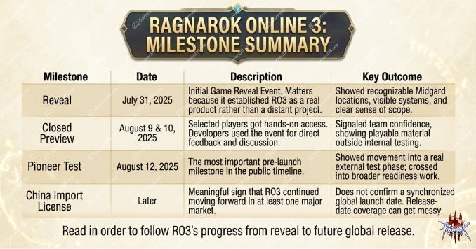 Ragnarok Online 3 milestone table summarizing reveal tests and current release status