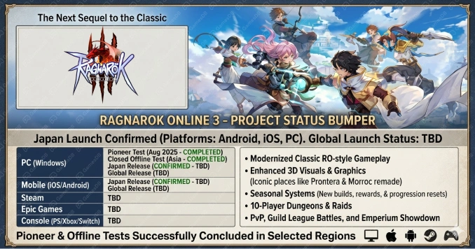 Ragnarok Online 3 platform status comparison for PC mobile Steam Epic console and global launch