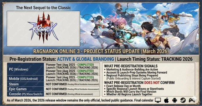 Ragnarok Online 3 platform confirmation table for PC mobile Steam Epic console and launch rollout