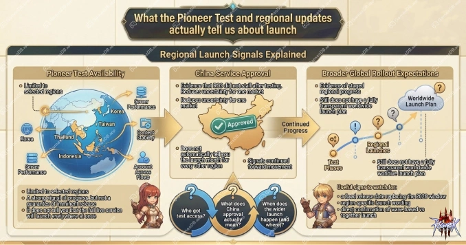 Ragnarok Online 3 regional rollout graphic separating test regions China approval and global launch expectations