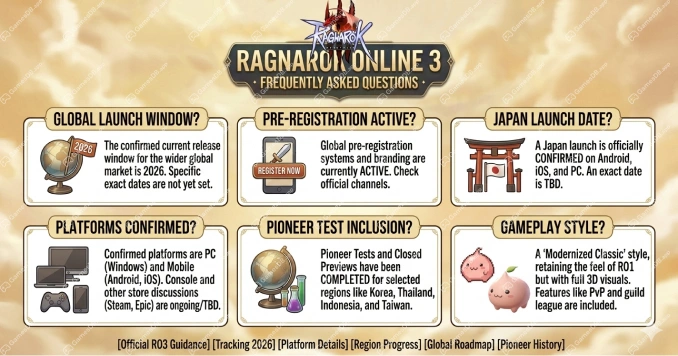 Ragnarok Online 3 FAQ graphic covering release date pre-registration platforms and global launch questions