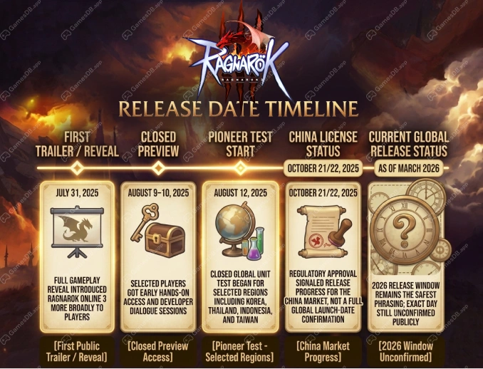 Ragnarok Online 3 release date timeline showing trailer preview Pioneer Test and later approval milestone